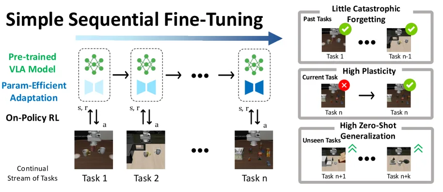 Simple Recipe Works: Vision-Language-Action Models are Natural Continual Learners with Reinforcement Learning
