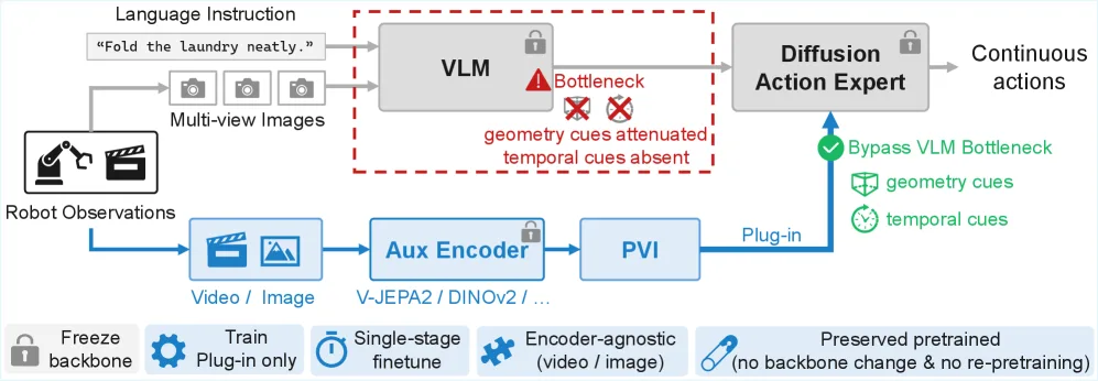 PVI: Plug-in Visual Injection for Vision-Language-Action Models