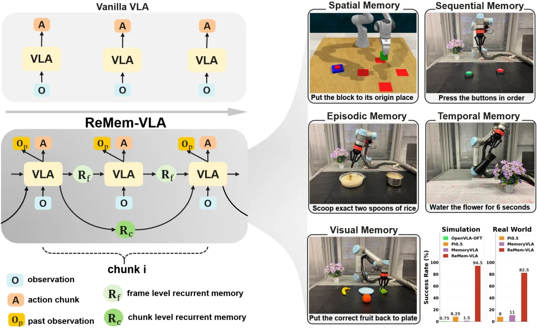 ReMem-VLA: Empowering Vision-Language-Action Model with Memory via Dual-Level Recurrent Queries