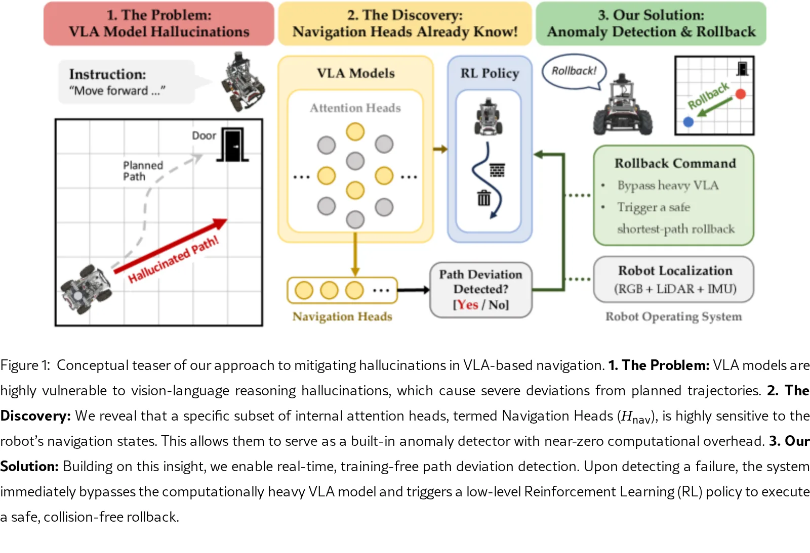 Your Vision-Language-Action Model Already Has Attention Heads For Path Deviation Detection
