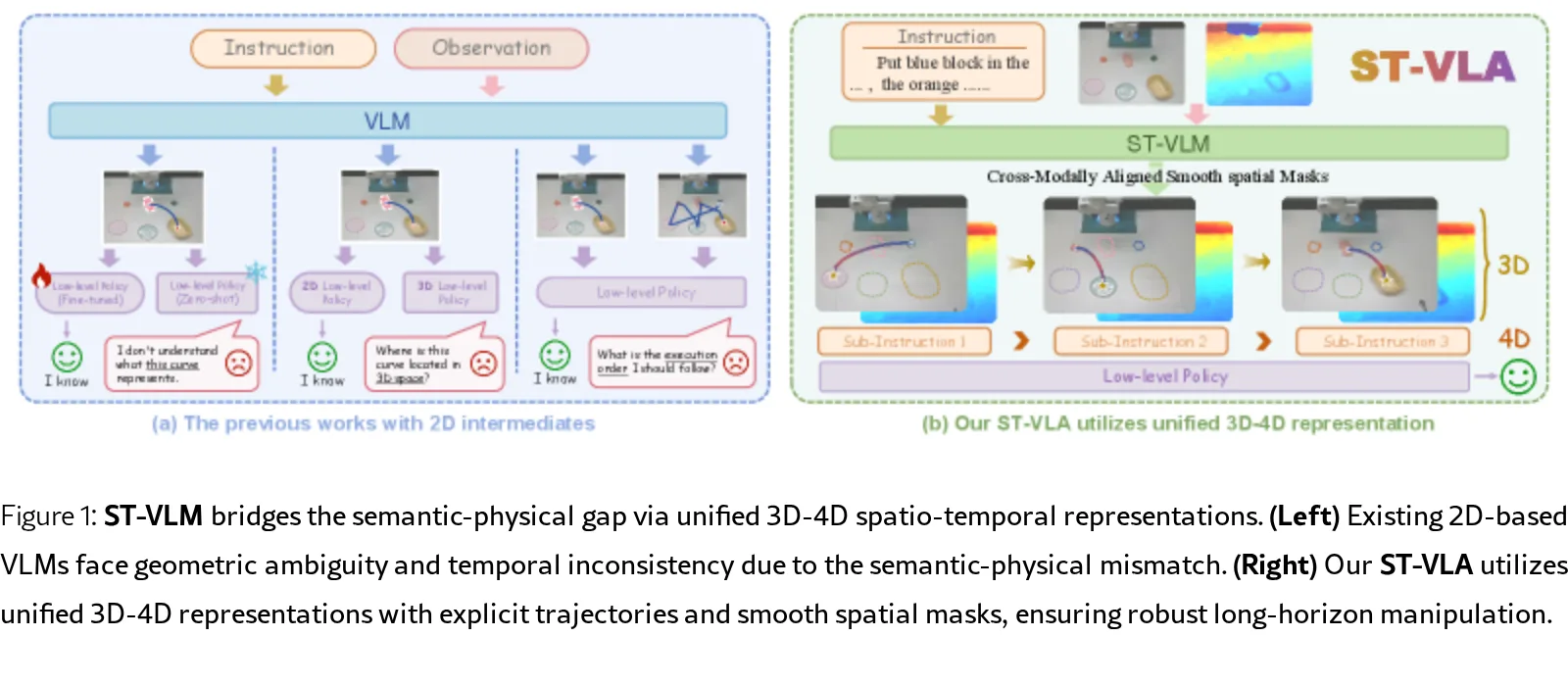 ST-VLA: Enabling 4D-Aware Spatiotemporal Understanding for General Robot Manipulation