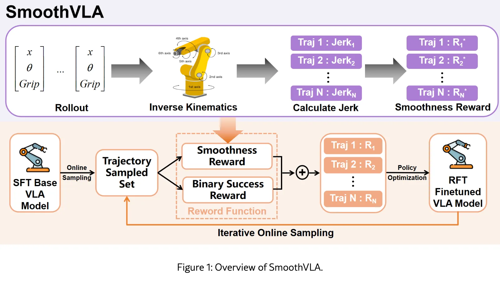 SmoothVLA: Aligning Vision-Language-Action Models with Physical Constraints via Intrinsic Smoothness Optimization
