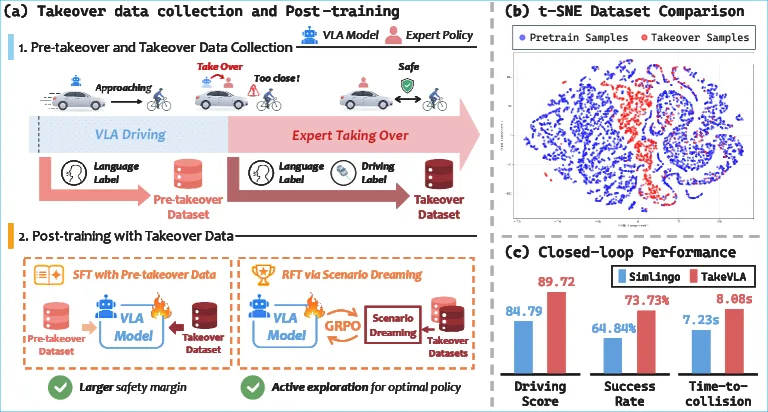 Learning from Mistakes: Post-Training for Driving VLA with Takeover Data