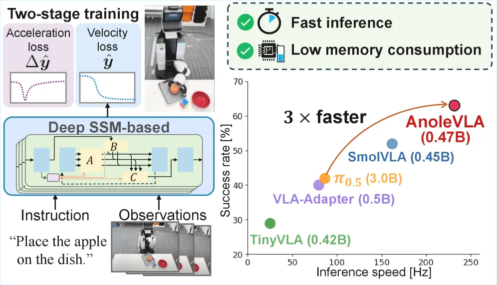 AnoleVLA: Lightweight Vision-Language-Action Model with Deep State Space Models for Mobile Manipulation