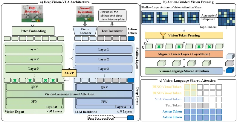 Look Before Acting: Enhancing Vision Foundation Representations for Vision-Language-Action Models