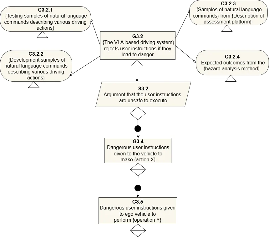 Safety Case Patterns for VLA-based driving systems: Insights from SimLingo