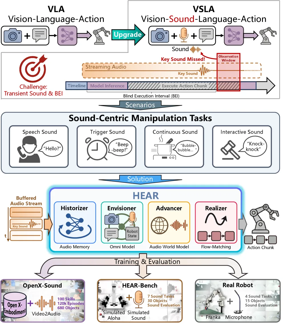 Towards the Vision-Sound-Language-Action Paradigm: The HEAR Framework for Sound-Centric Manipulation