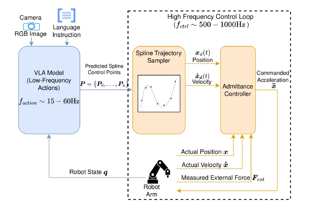 Enabling Dynamic Tracking in Vision-Language-Action Models via Time-Discrete and Time-Continuous Velocity Feedforward
