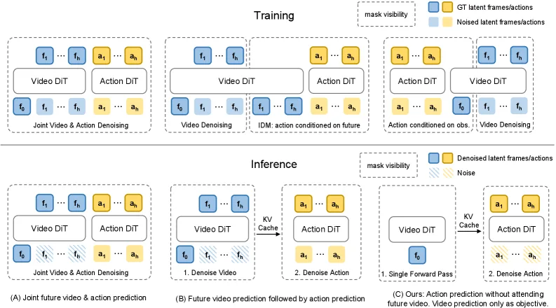 Fast-WAM: Do World Action Models Need Test-time Future Imagination?