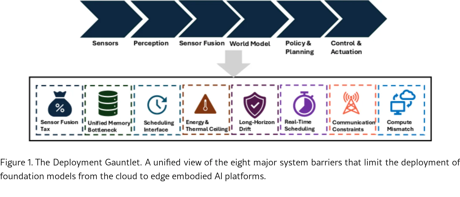 Embodied Foundation Models at the Edge: A Survey of Deployment Constraints and Mitigation Strategies