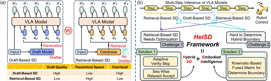 HeiSD: Hybrid Speculative Decoding for Embodied Vision-Language-Action Models with Kinematic Awareness