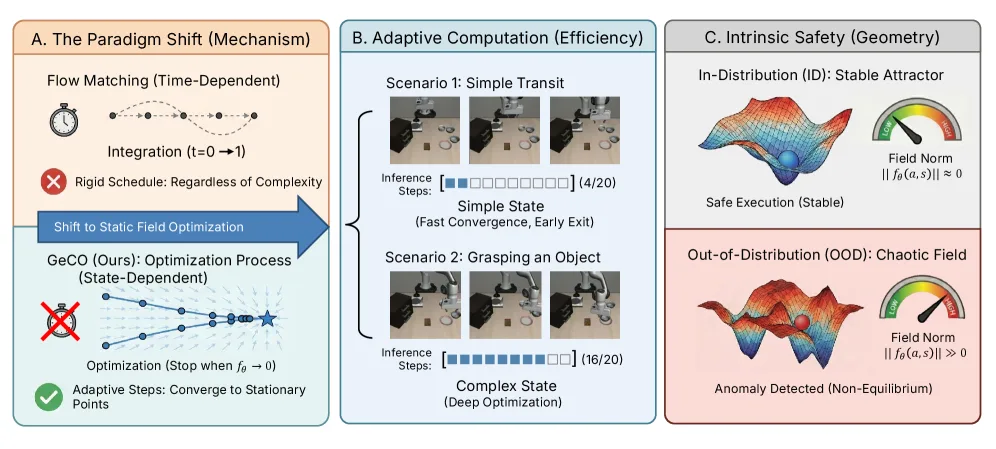 Generative Control as Optimization: Time Unconditional Flow Matching for Adaptive and Robust Robotic Control