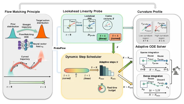 ProbeFlow: Training-Free Adaptive Flow Matching for Vision-Language-Action Models