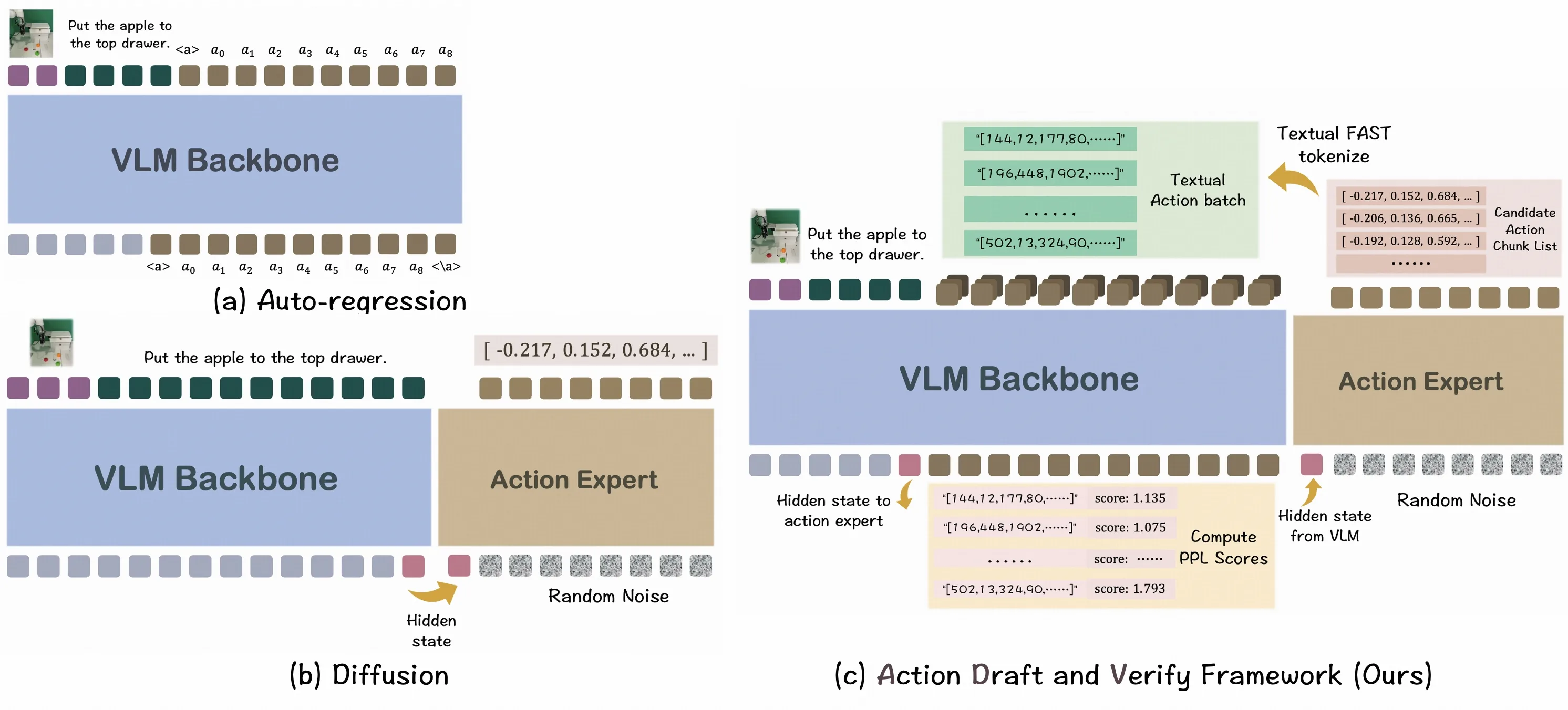 Action Draft and Verify: A Self-Verifying Framework for Vision-Language-Action Model