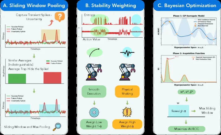 Shifting Uncertainty to Critical Moments: Towards Reliable Uncertainty Quantification for VLA Model