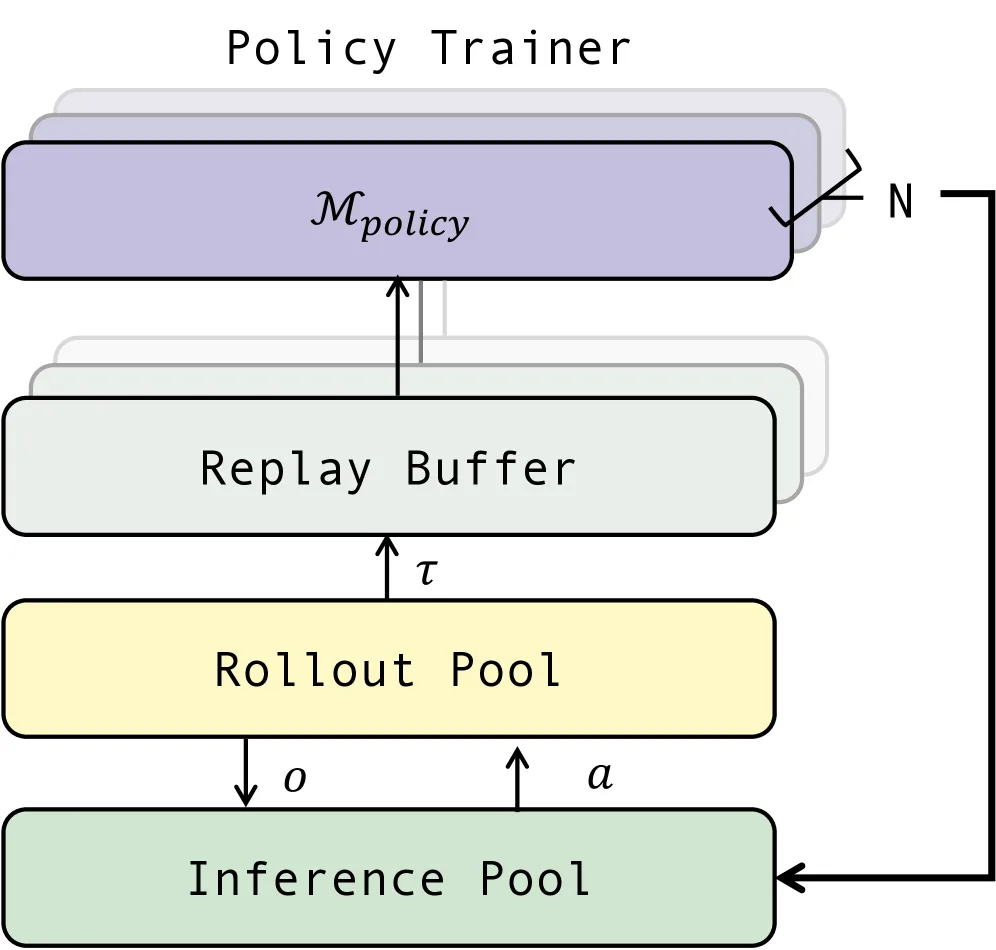 AcceRL: A Distributed Asynchronous Reinforcement Learning and World Model Framework for Vision-Language-Action Models