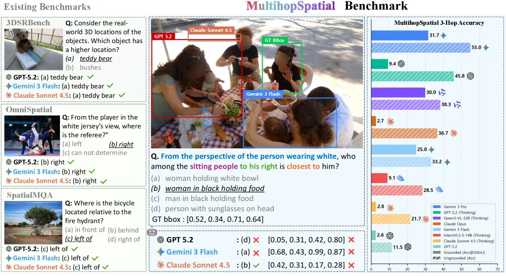 MultihopSpatial: Multi-hop Compositional Spatial Reasoning Benchmark for Vision-Language Model