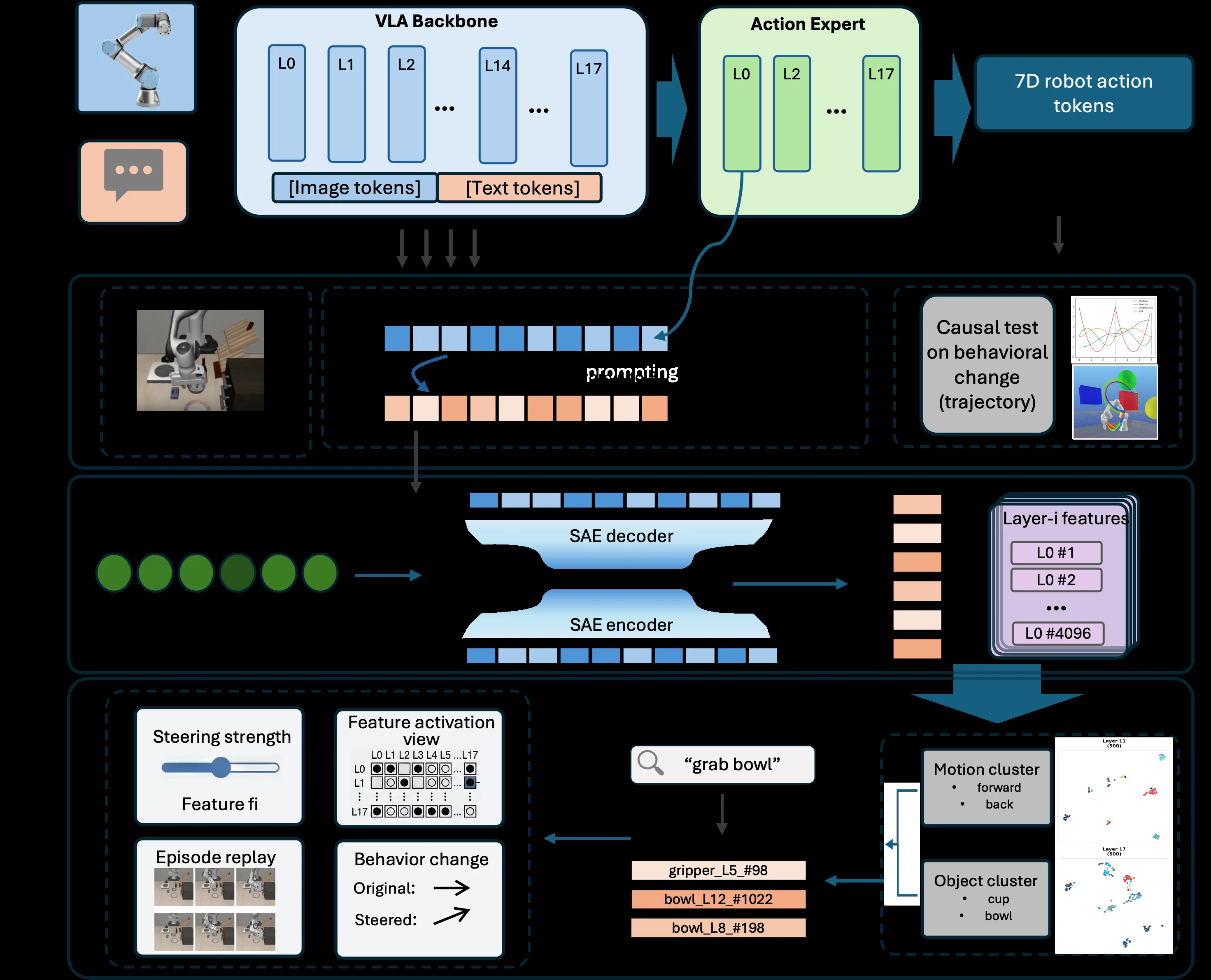 Not All Features Are Created Equal: A Mechanistic Study of Vision-Language-Action Models