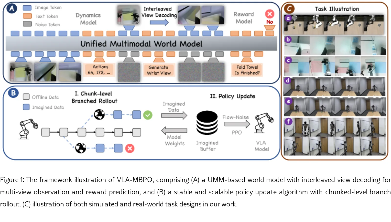 Towards Practical World Model-based Reinforcement Learning for Vision-Language-Action Models