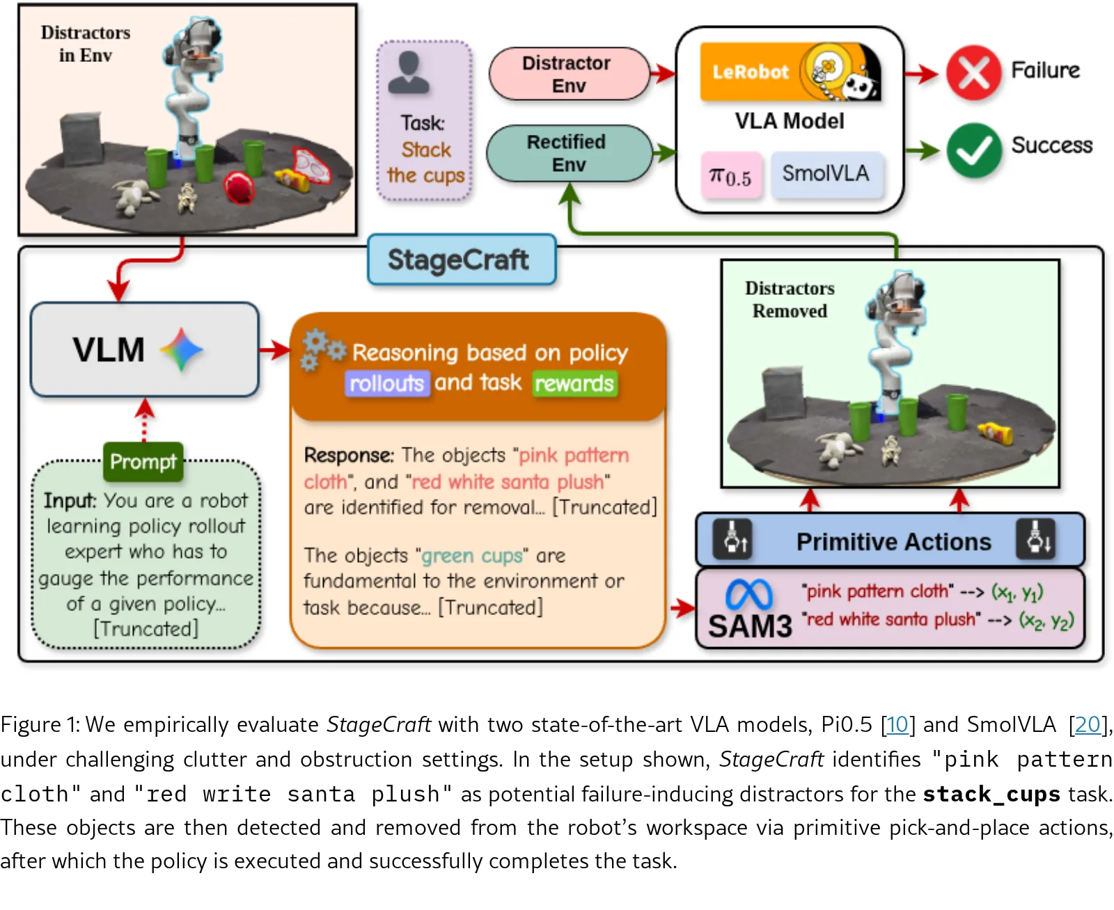 StageCraft: Execution Aware Mitigation of Distractor and Obstruction Failures in VLA Models