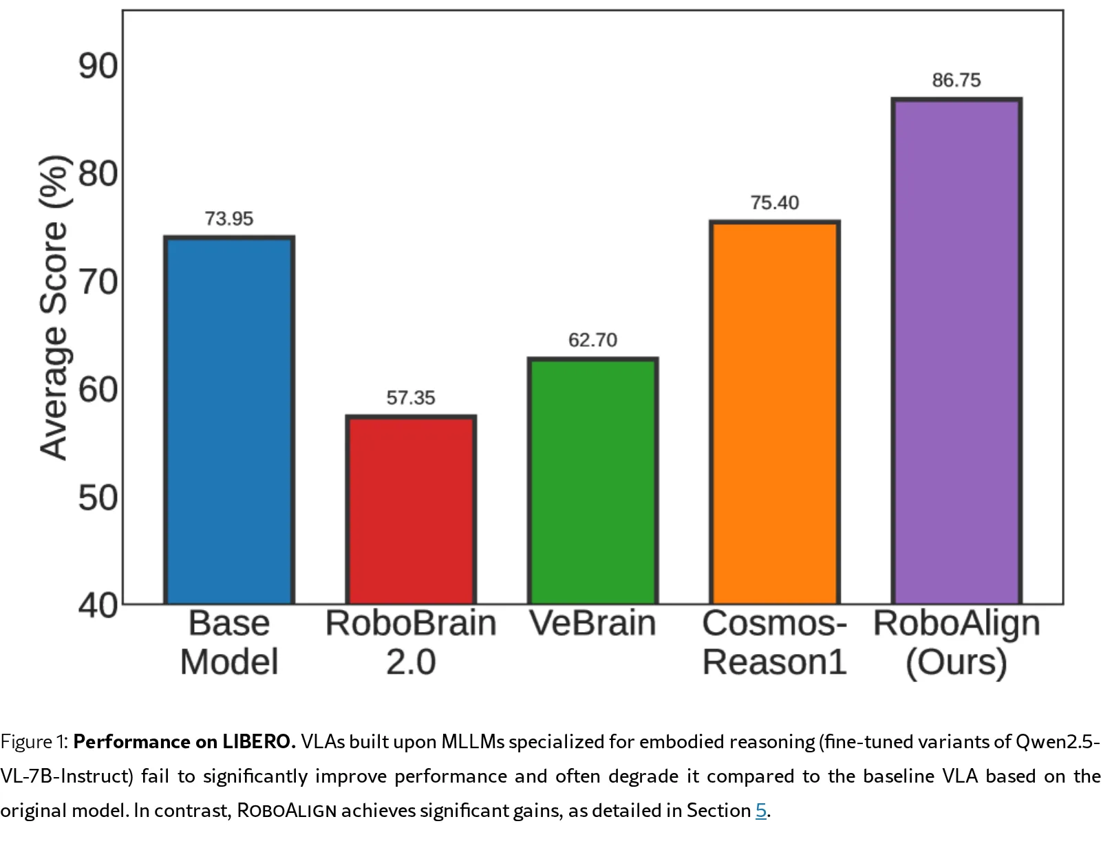 RoboAlign: Learning Test-Time Reasoning for Language-Action Alignment in Vision-Language-Action Models