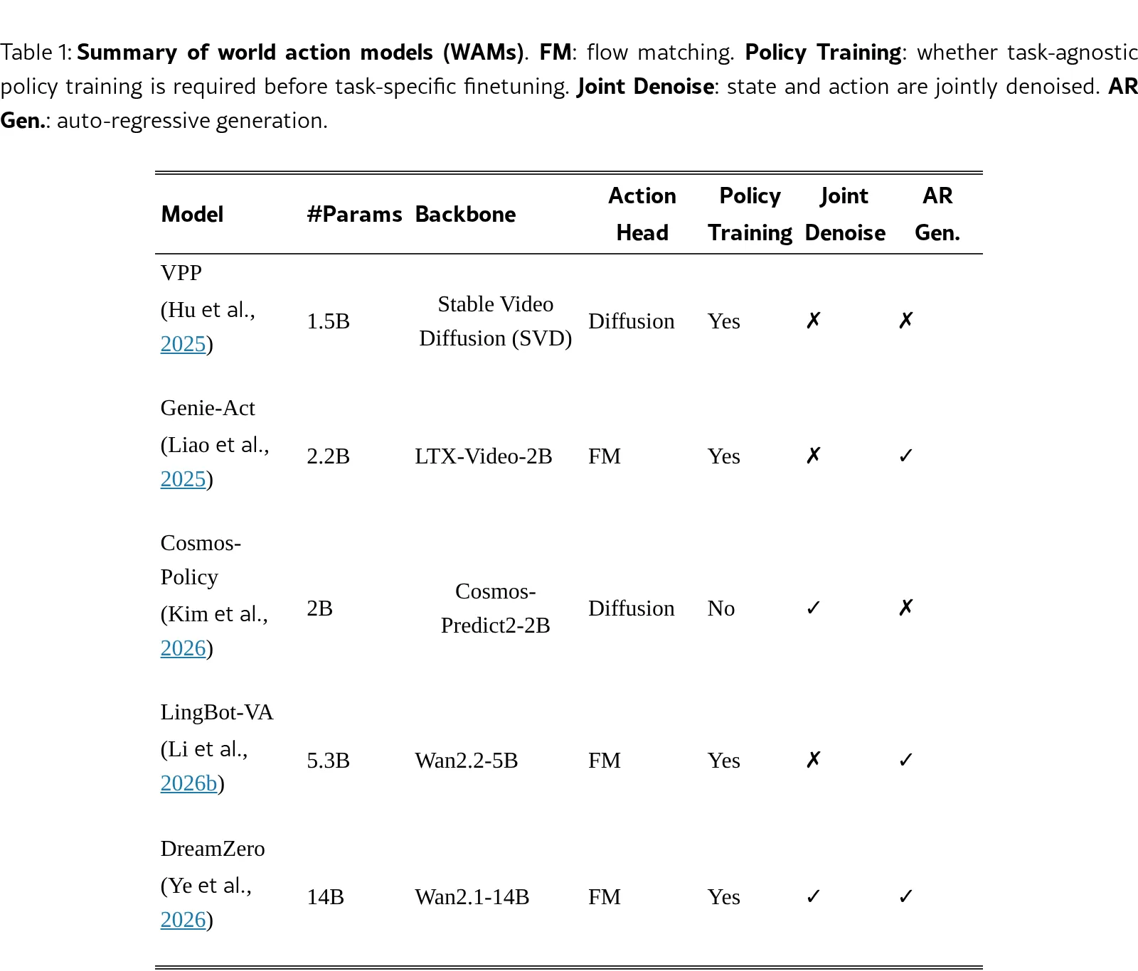 Do World Action Models Generalize Better than VLAs? A Robustness Study
