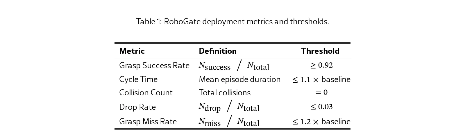 ROBOGATE: Adaptive Failure Discovery for Safe Robot Policy Deployment via Two-Stage Boundary-Focused Sampling