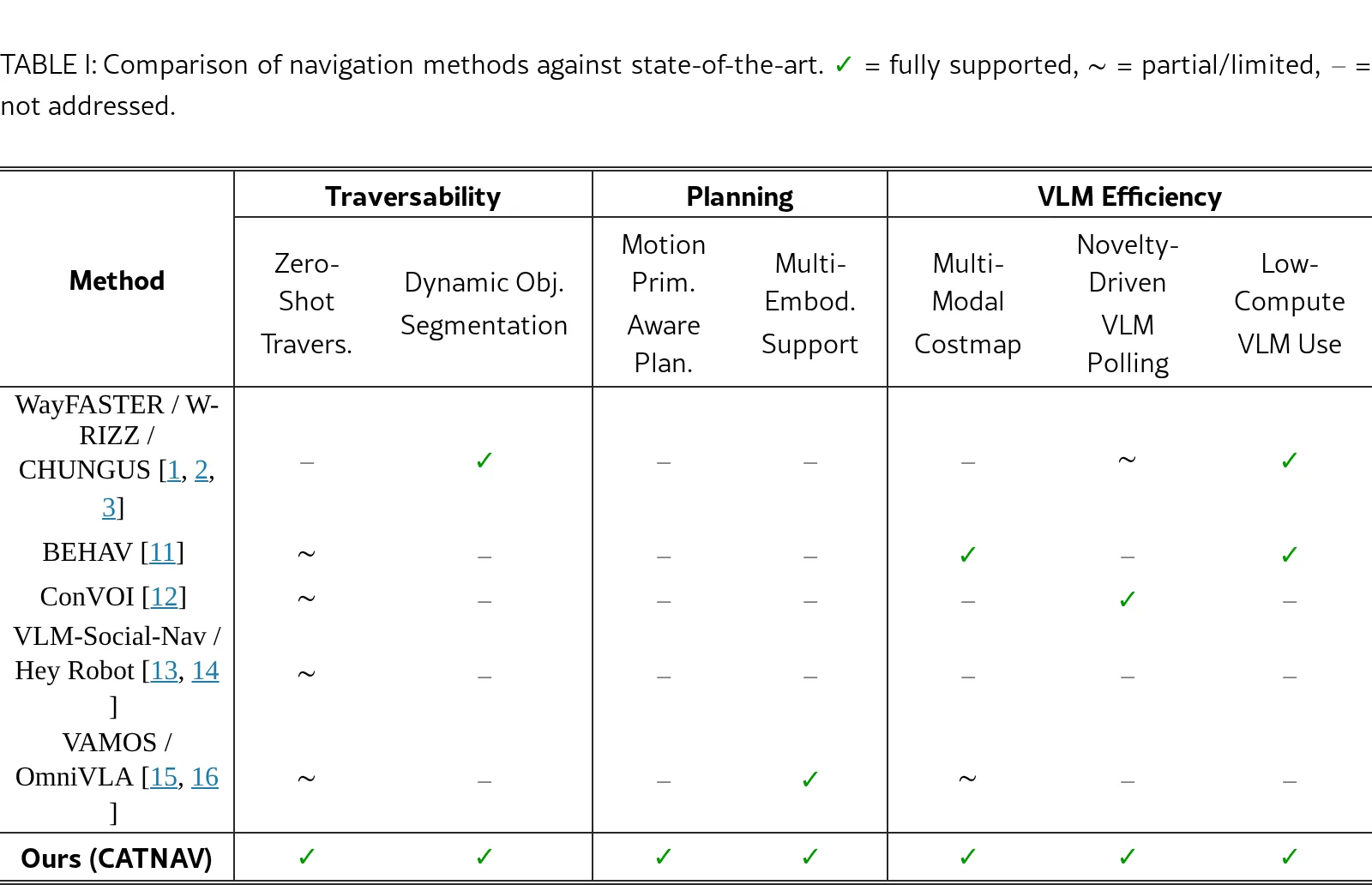 CATNAV: Cached Vision-Language Traversability for Efficient Zero-Shot Robot Navigation