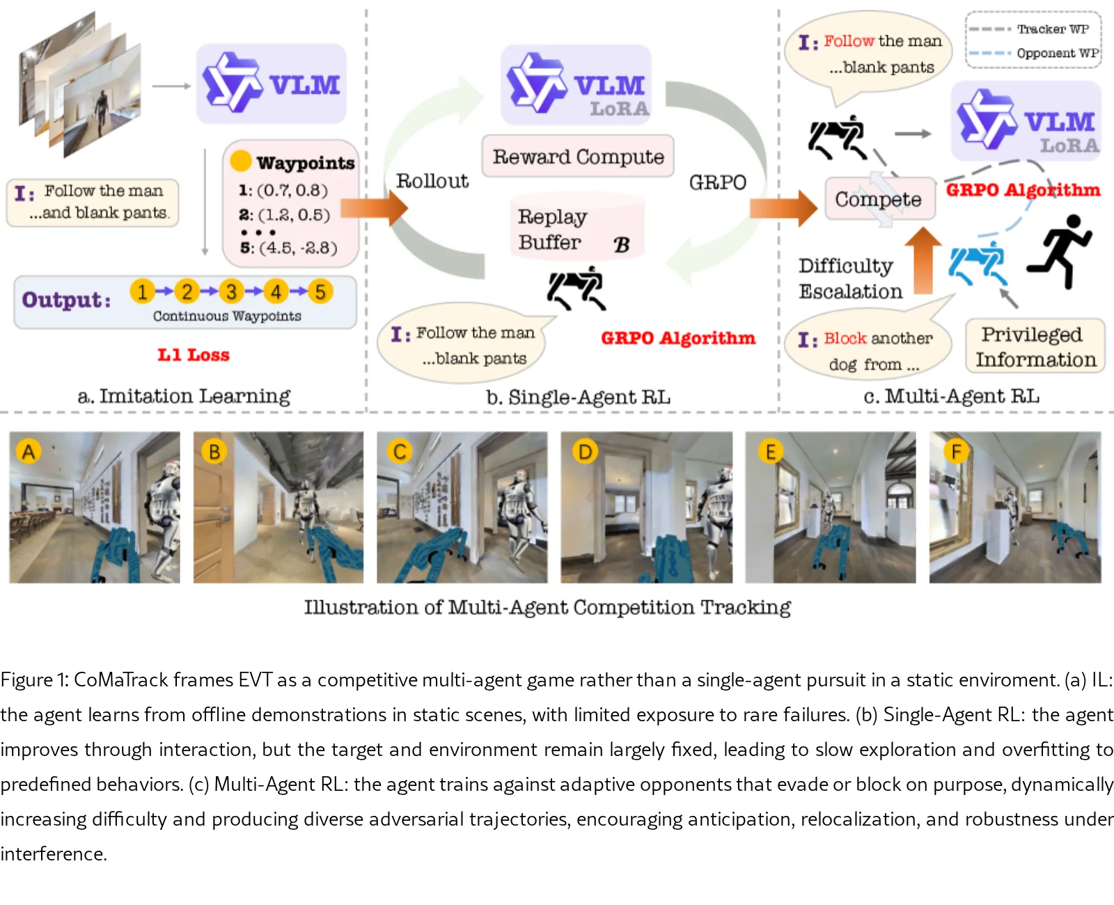 CoMaTrack: Competitive Multi-Agent Game-Theoretic Tracking with Vision-Language-Action Models