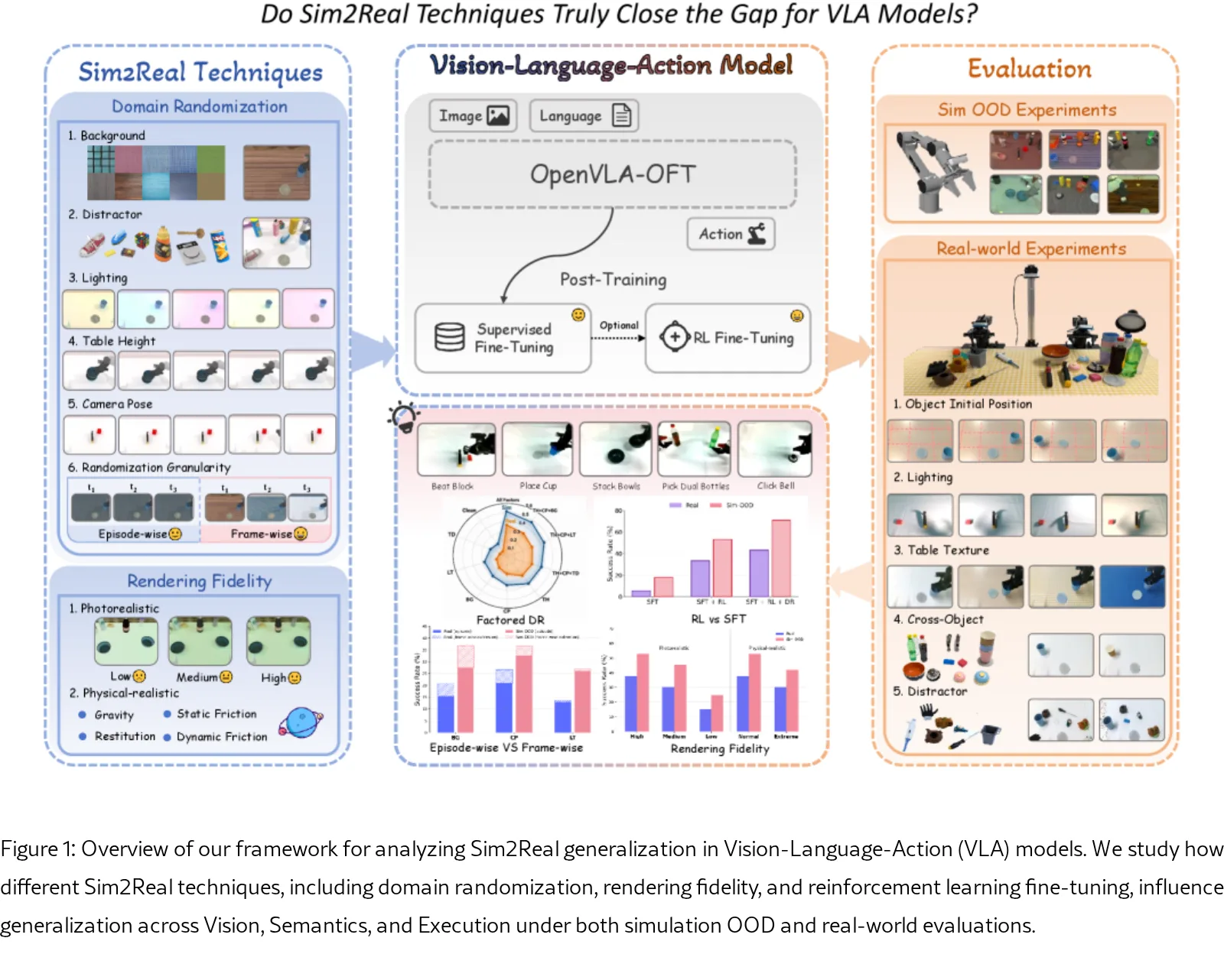 Grounding Sim-to-Real Generalization in Dexterous Manipulation: An Empirical Study with Vision-Language-Action Models