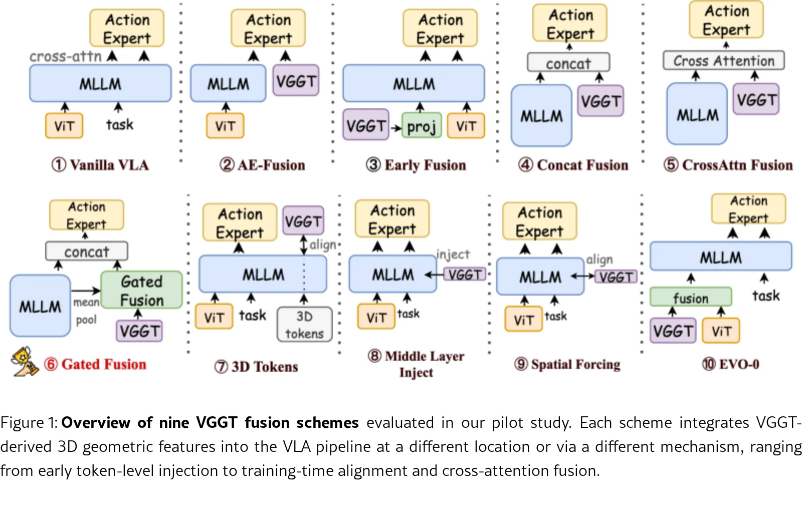 3D-Mix for VLA: A Plug-and-Play Module for Integrating VGGT-based 3D Information into Vision-Language-Action Models