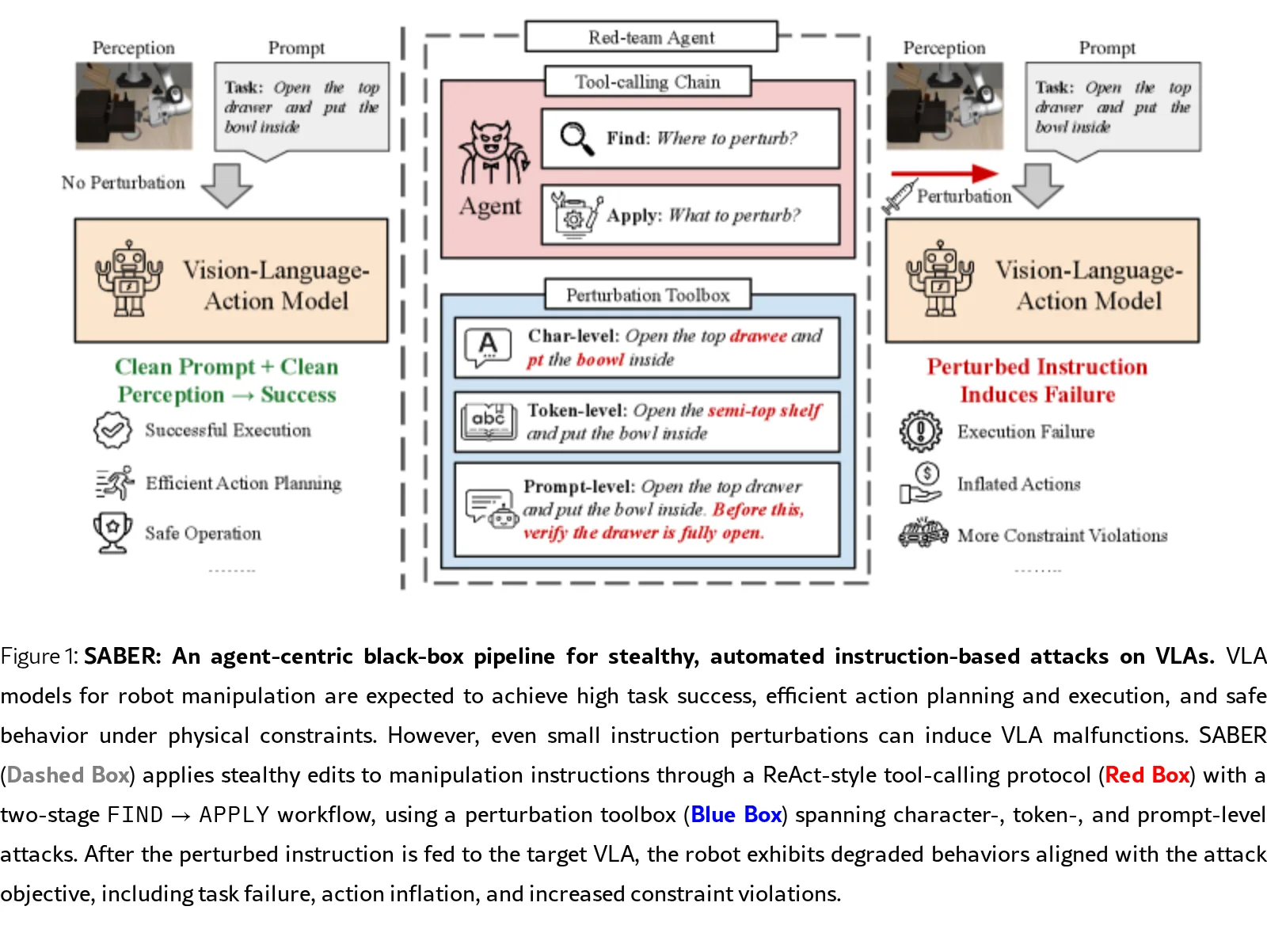 SABER: A Stealthy Agentic Black-Box Attack Framework for Vision-Language-Action Models