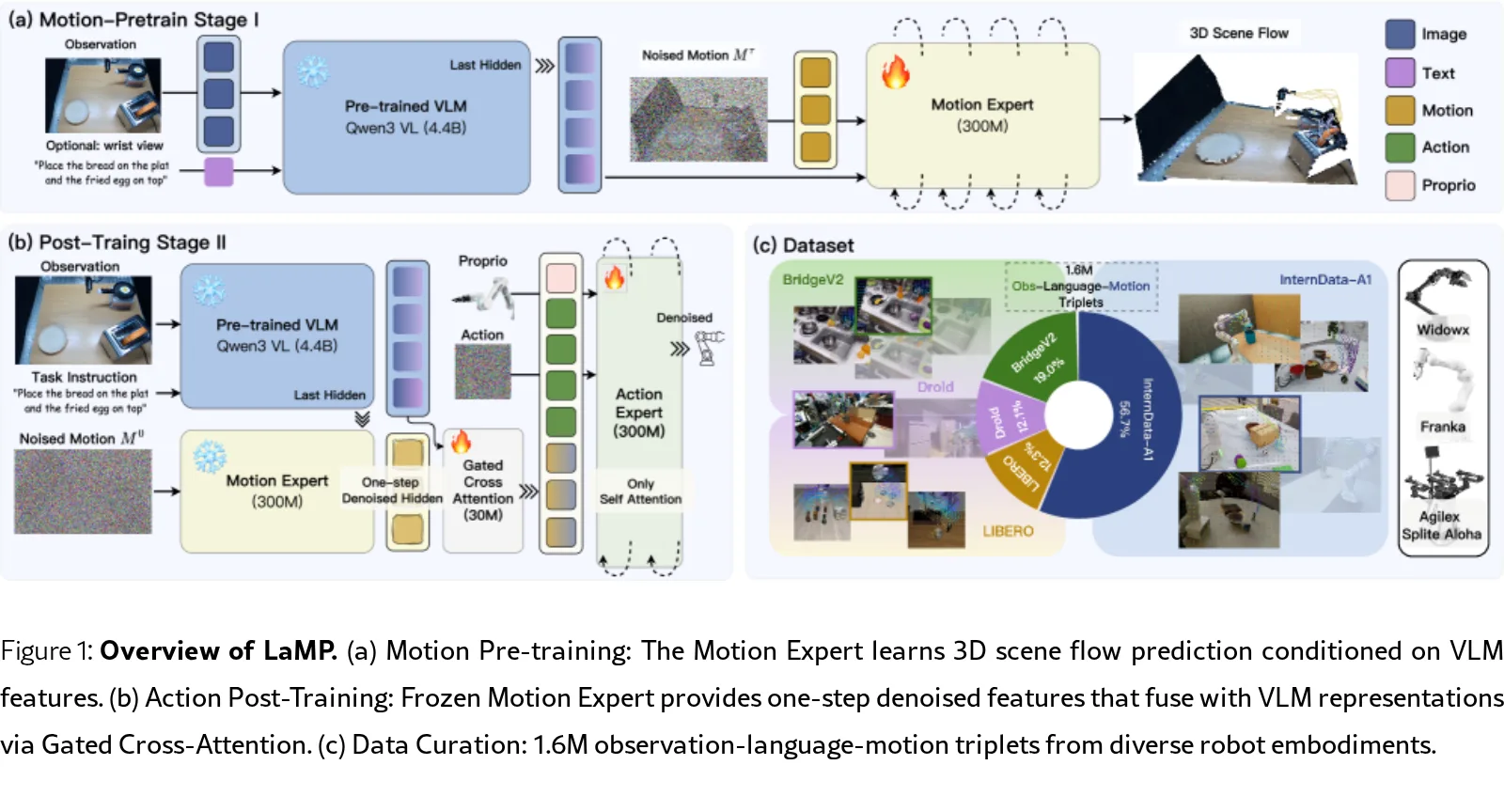 LaMP: Learning Vision-Language-Action Policies with 3D Scene Flow as Latent Motion Prior