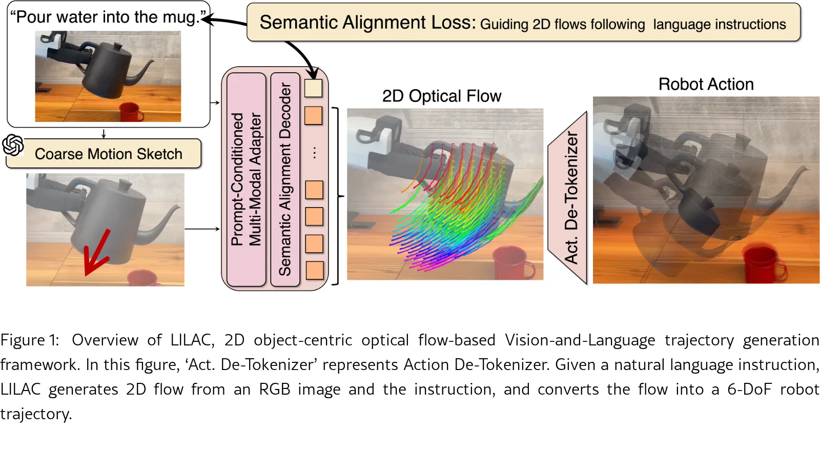 LILAC: Language-Conditioned Object-Centric Optical Flow for Open-Loop Trajectory Generation