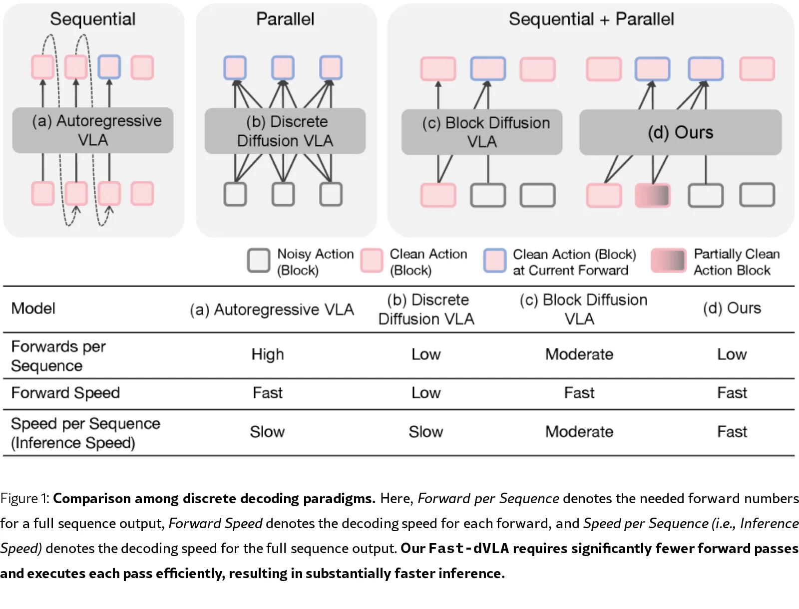 Fast-dVLA: Accelerating Discrete Diffusion VLA to Real-Time Performance