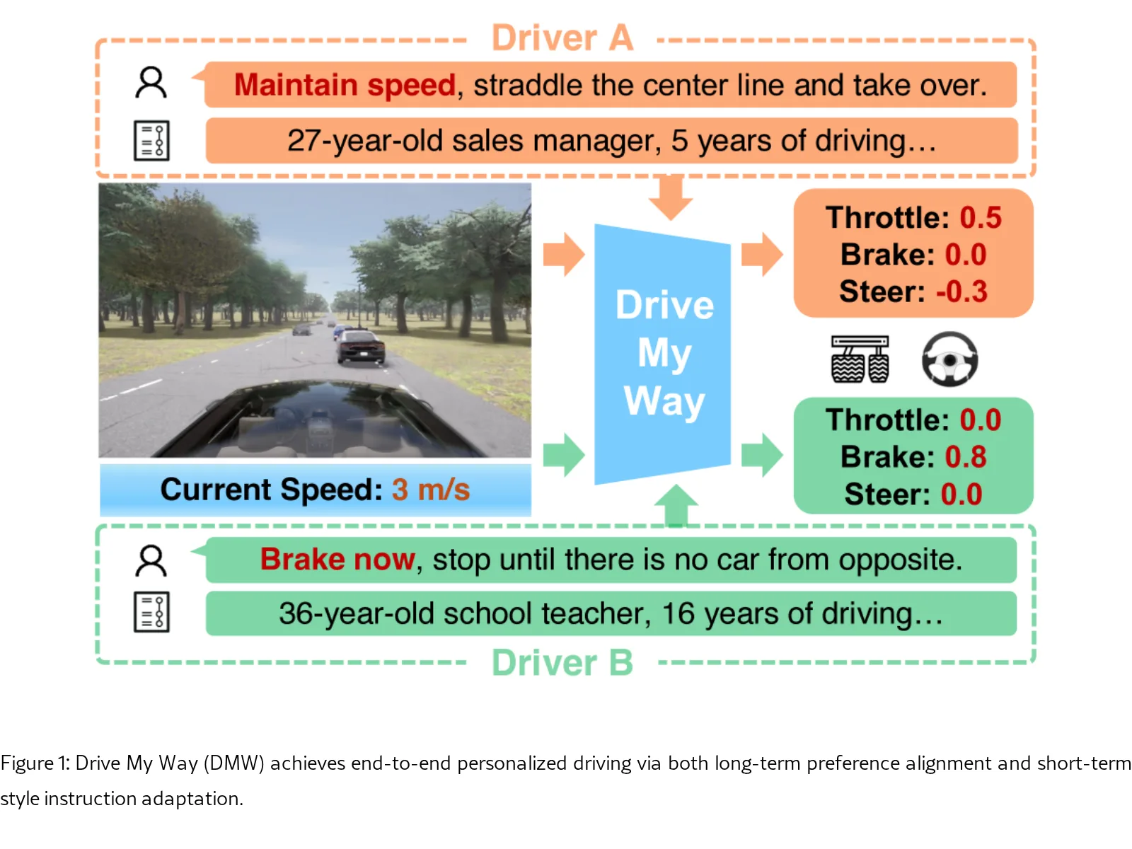 Drive My Way: Preference Alignment of Vision-Language-Action Model for Personalized Driving