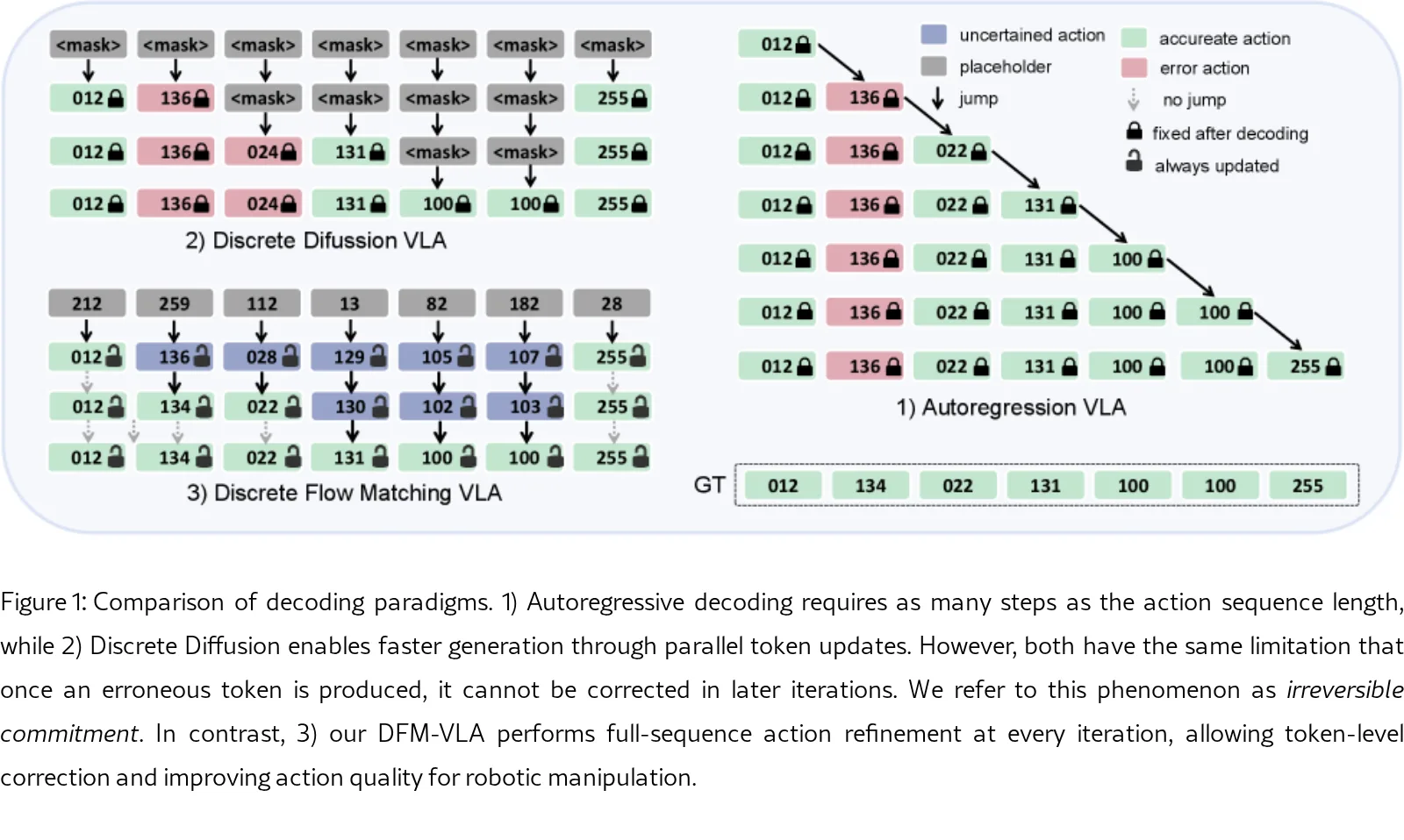 DFM-VLA: Iterative Action Refinement for Robot Manipulation via Discrete Flow Matching