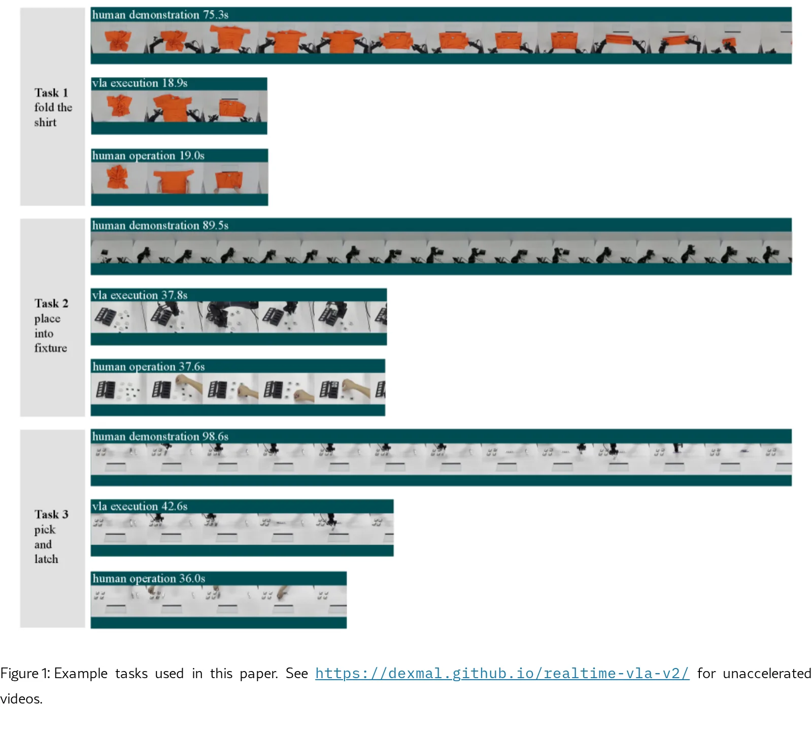 Realtime-VLA V2: Learning to Run VLAs Fast, Smooth, and Accurate