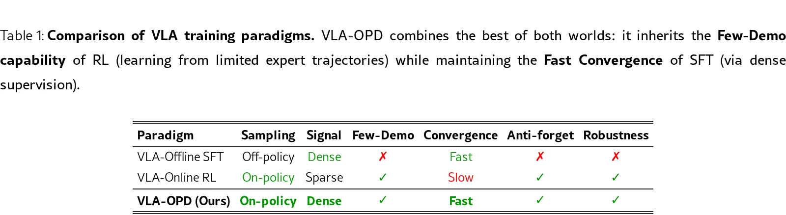 VLA-OPD: Bridging Offline SFT and Online RL for Vision-Language-Action Models via On-Policy Distillation