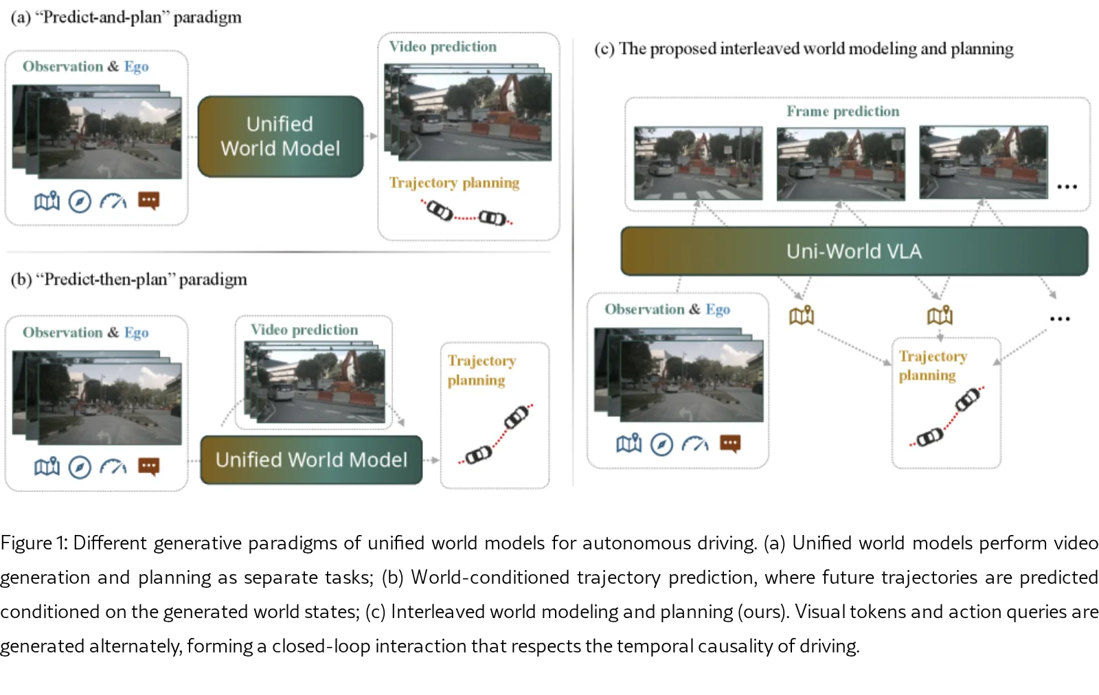 Uni-World VLA: Interleaved World Modeling and Planning for Autonomous Driving