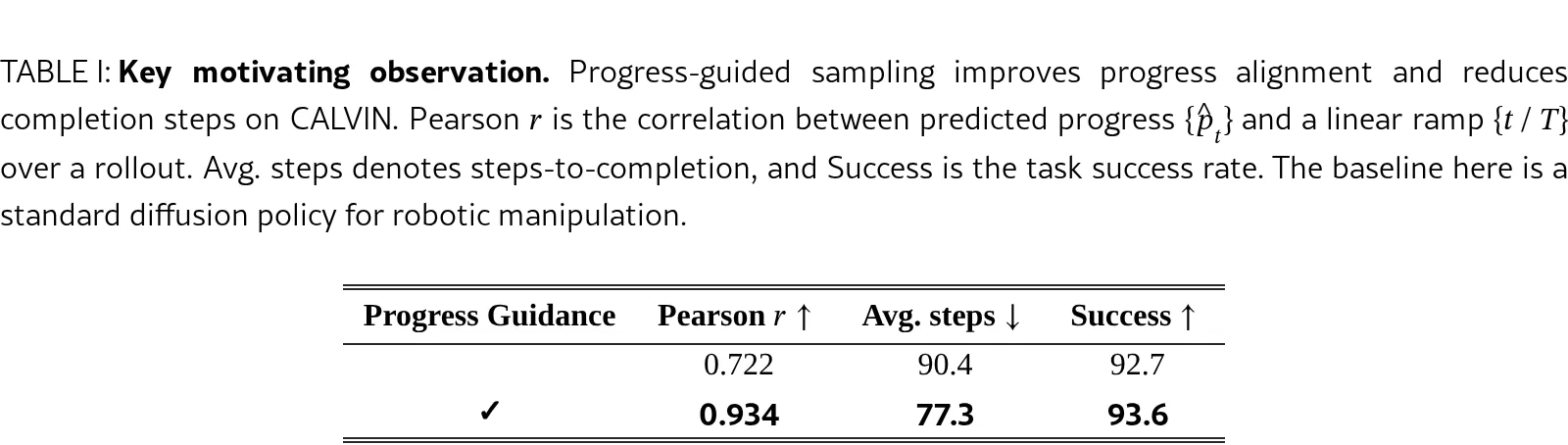 ProgressVLA: Progress-Guided Diffusion Policy for Vision-Language Robotic Manipulation