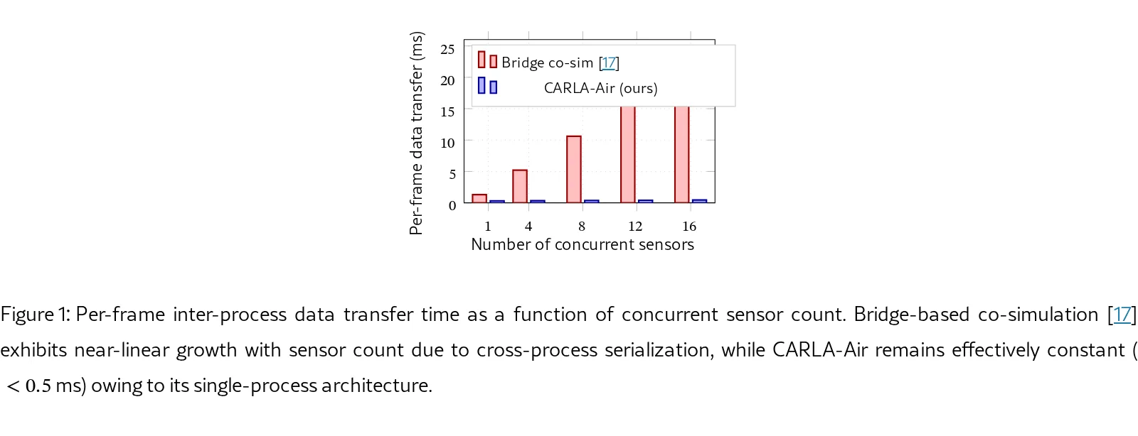 CARLA-Air: Fly Drones Inside a CARLA World -- A Unified Infrastructure for Air-Ground Embodied Intelligence