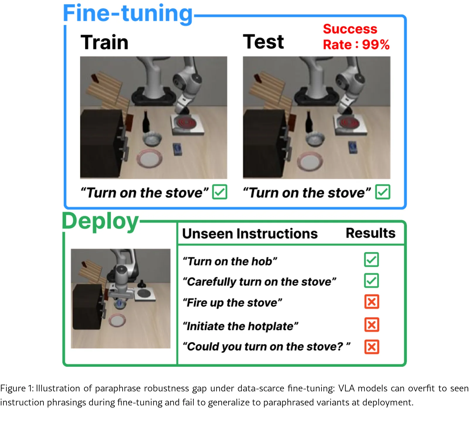 LIBERO-Para: A Diagnostic Benchmark and Metrics for Paraphrase Robustness in VLA Models