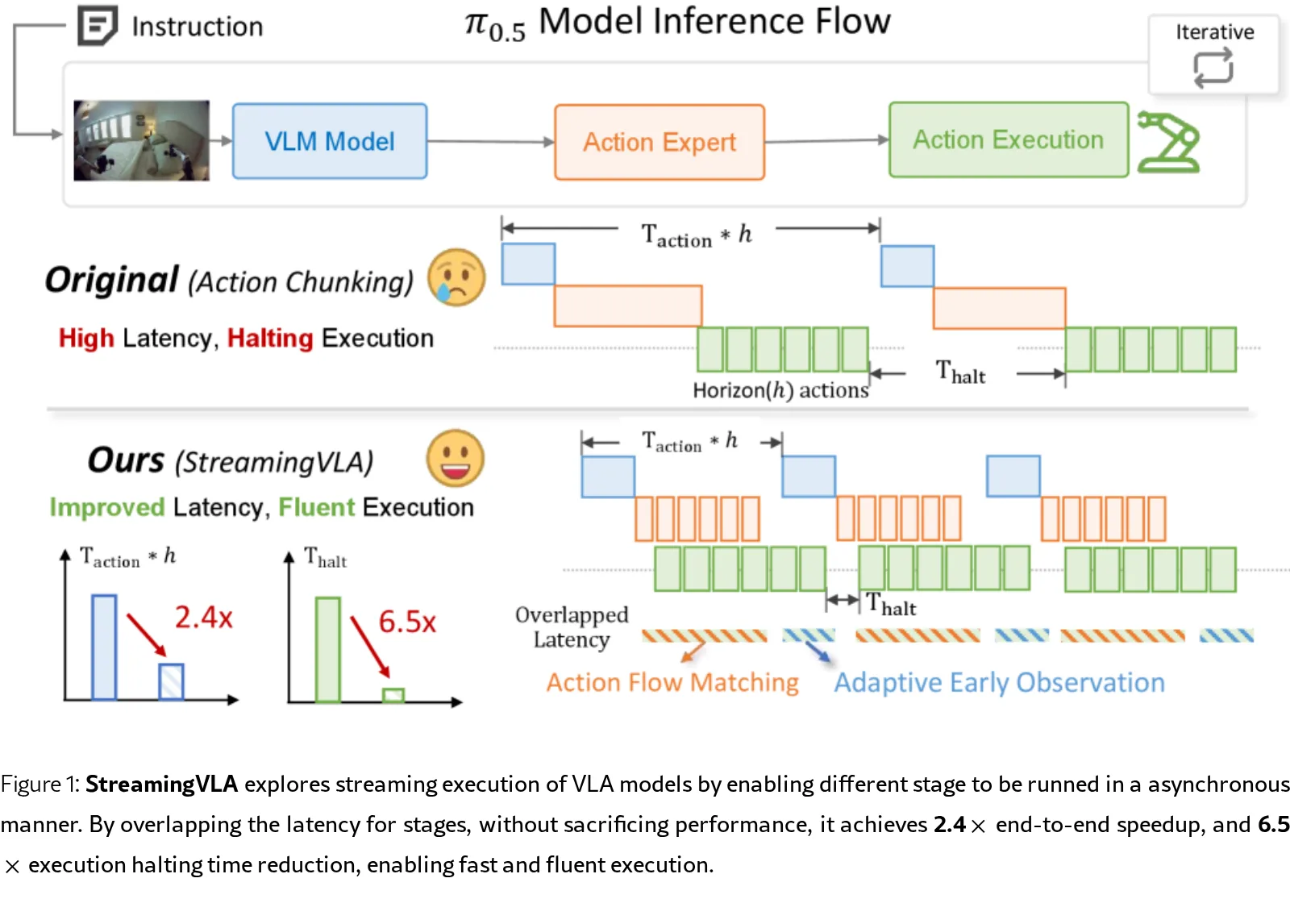 StreamingVLA: Streaming Vision-Language-Action Model with Action Flow Matching and Adaptive Early Observation