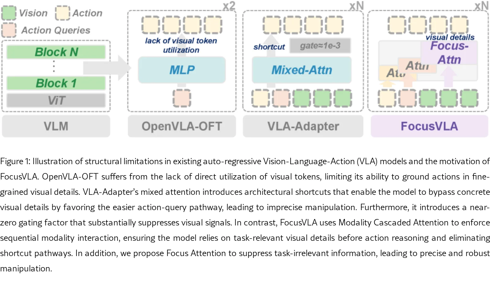 FocusVLA: Focused Visual Utilization for Vision-Language-Action Models