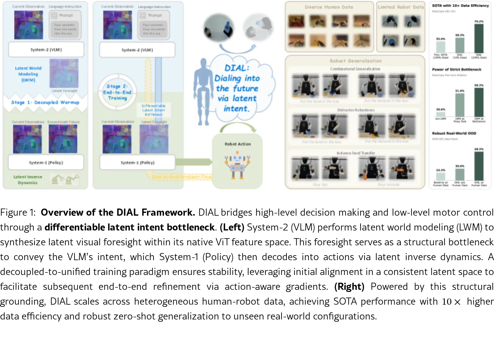 DIAL: Decoupling Intent and Action via Latent World Modeling for End-to-End VLA