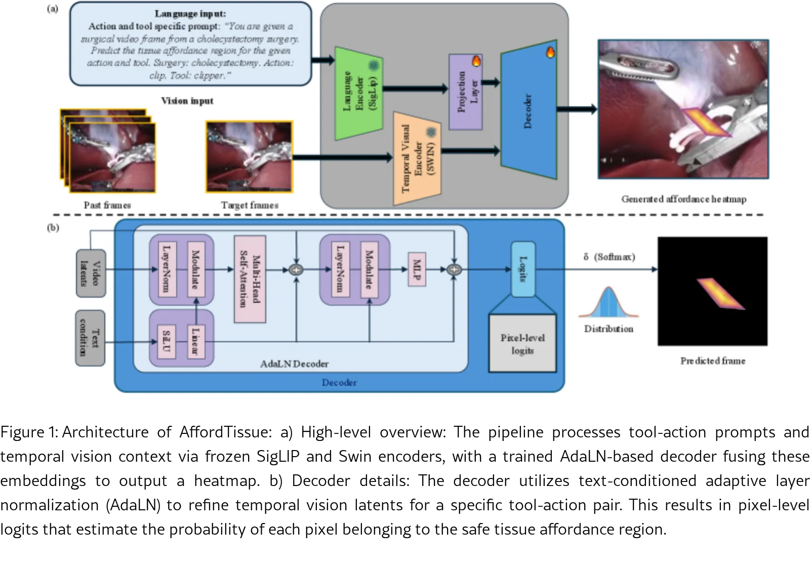 AffordTissue: Dense Affordance Prediction for Tool-Action Specific Tissue Interaction