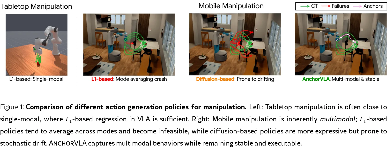 AnchorVLA: Anchored Diffusion for Efficient End-to-End Mobile Manipulation