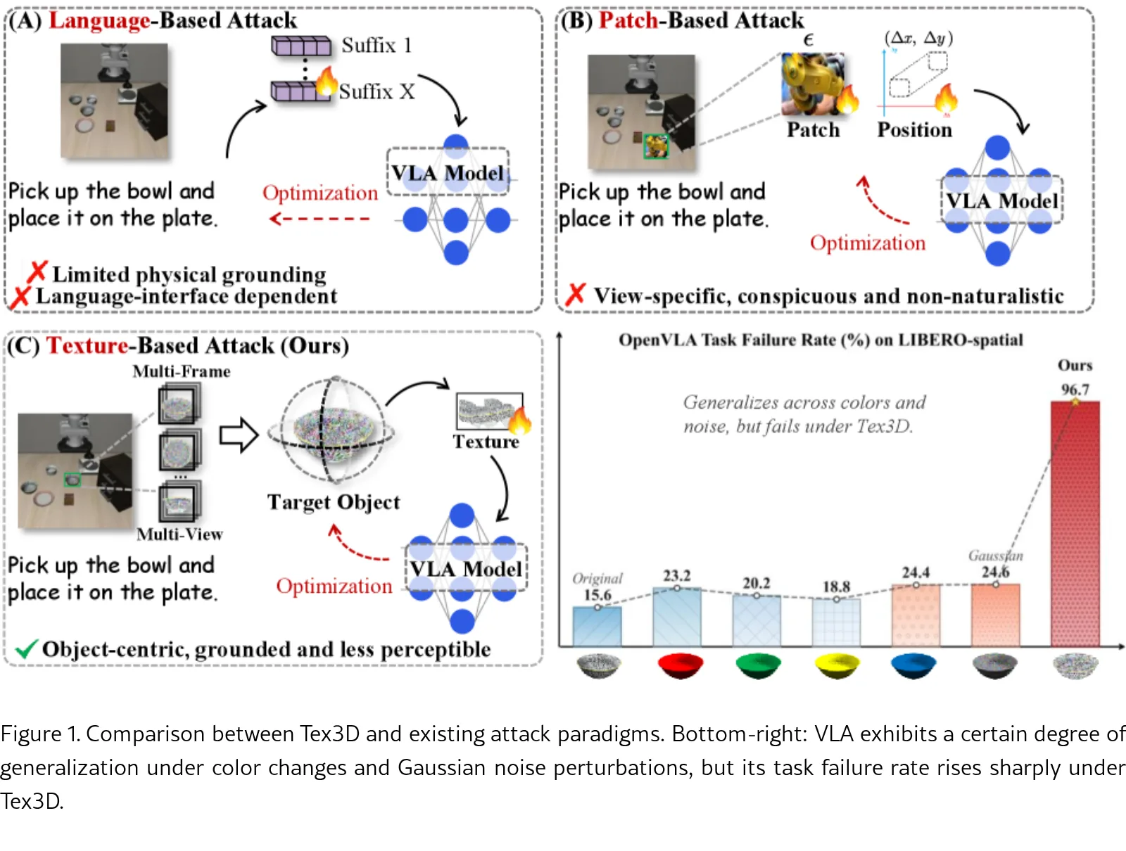 Tex3D: Objects as Attack Surfaces via Adversarial 3D Textures for Vision-Language-Action Models