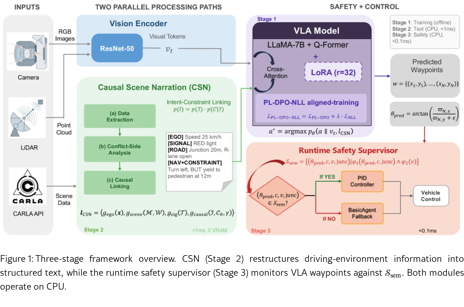 Causal Scene Narration with Runtime Safety Supervision for Vision-Language-Action Driving
